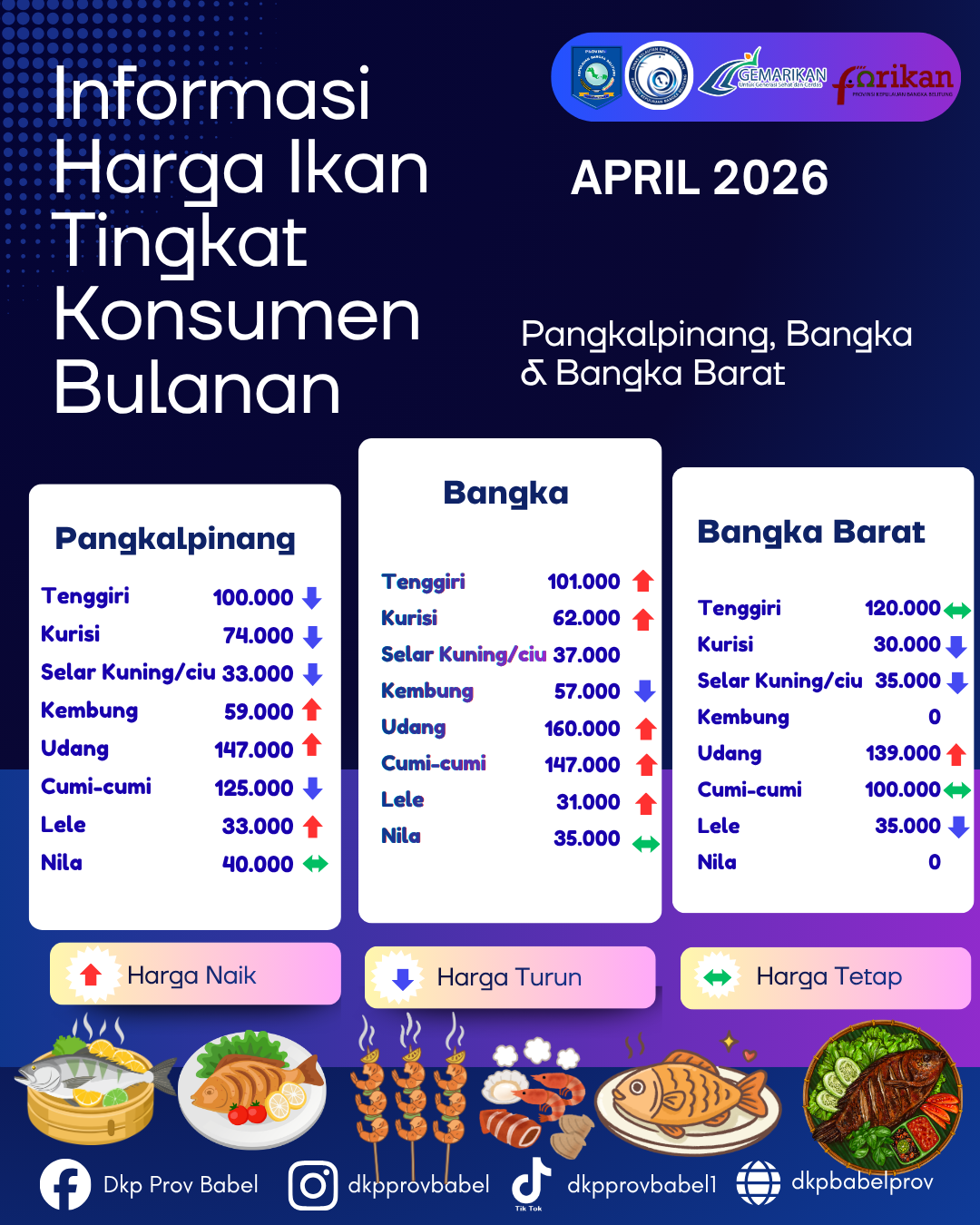 Dinamika Harga Ikan di Bangka Belitung, April 2026: Pasokan Melimpah, Daya Beli Terjaga