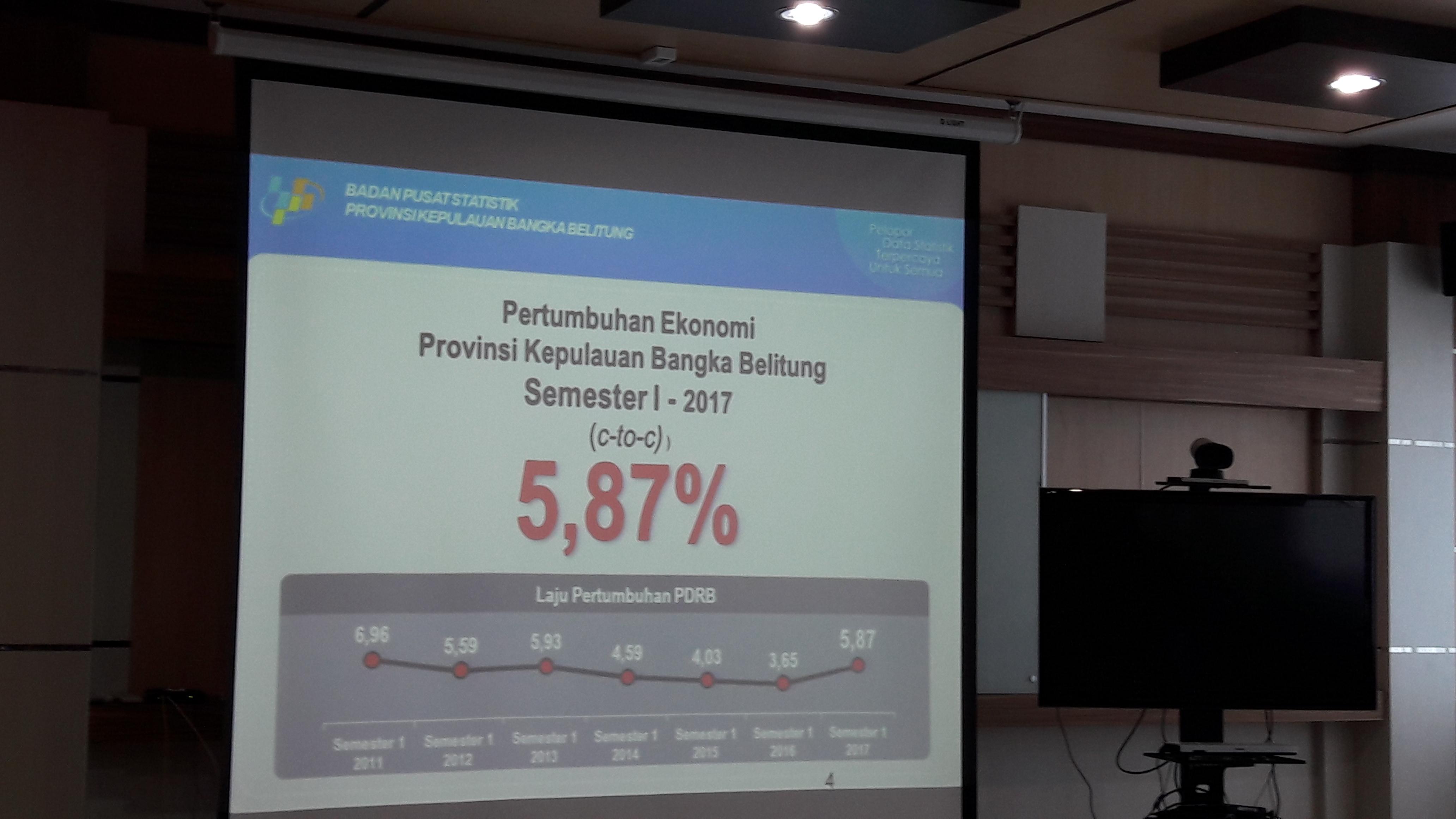 Semester I Pertumbuhan Ekonomi Babel Capai 5,87 Persen