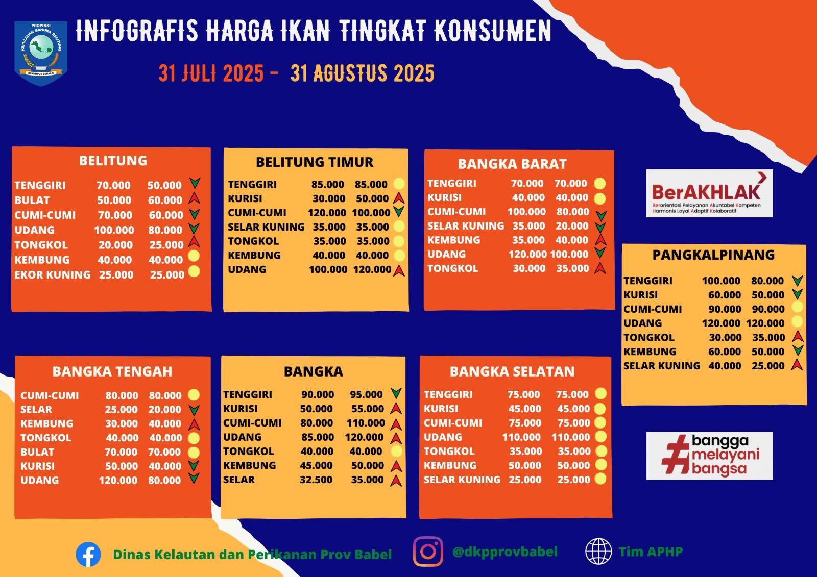 Infografis Harga Ikan Rata-Rata Bulan Agustus 2025