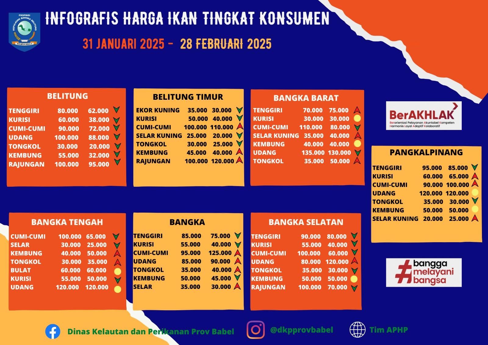 Infografis Harga Ikan Periode Bulan Februari 2025