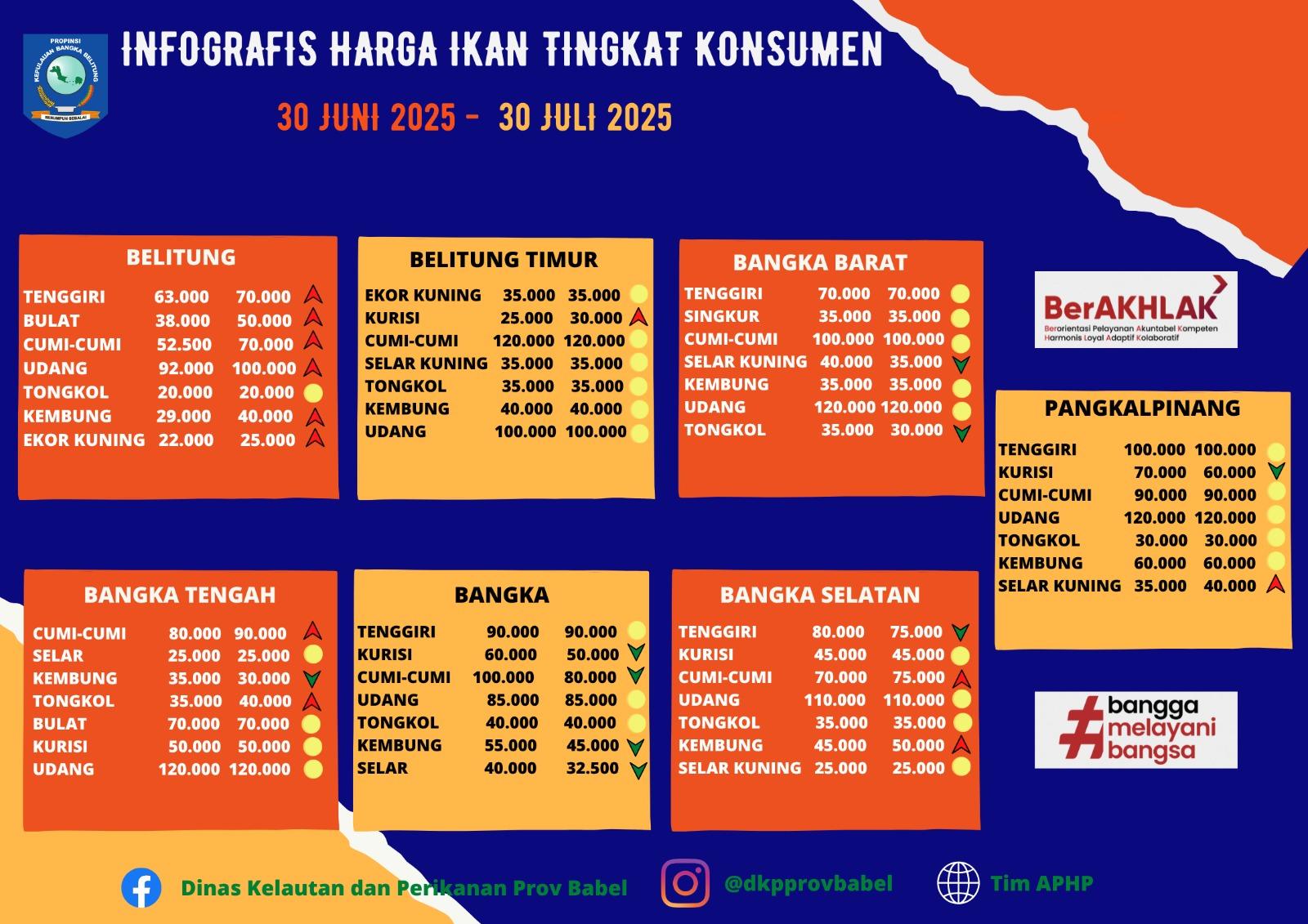 Infografis Harga Ikan Tingkat Konsumen Bulan Juli 2025