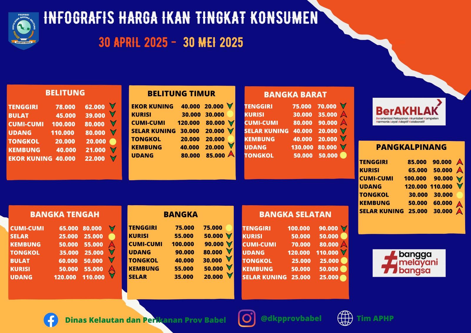 Infografis Harga Ikan Tingkat Konsumen Bulan Mei 2025
