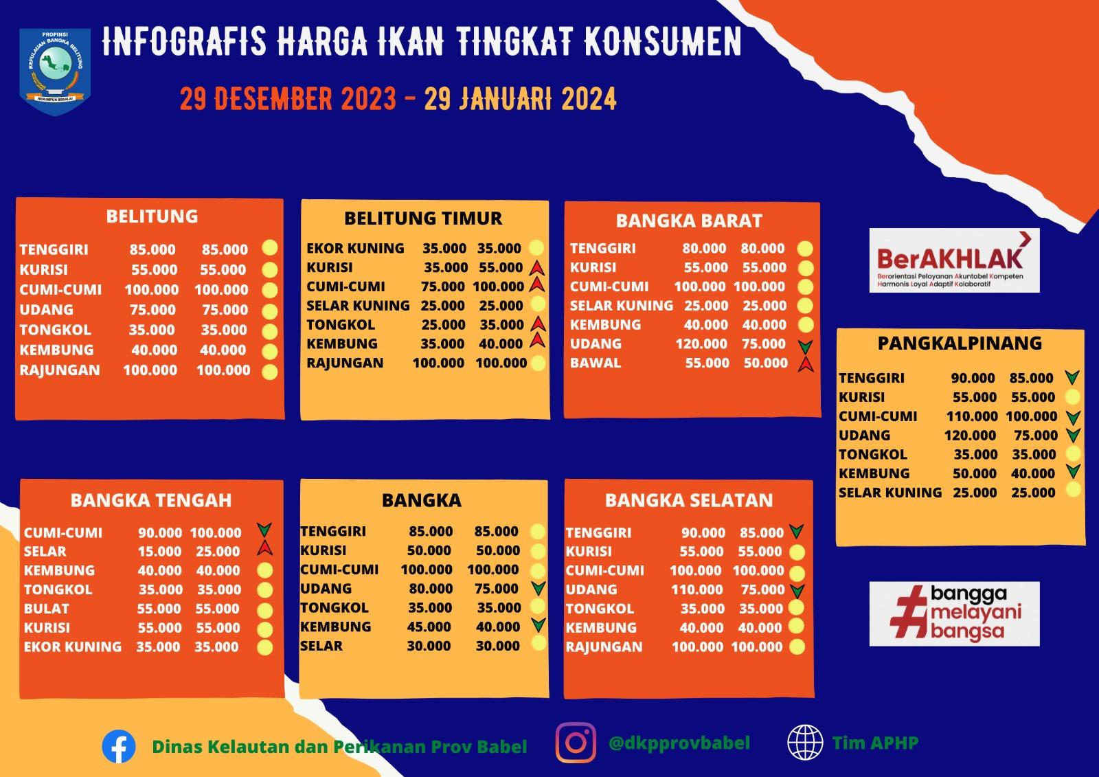 Infografis Harga Ikan Tingkat Konsumen Bulan Januari 2024