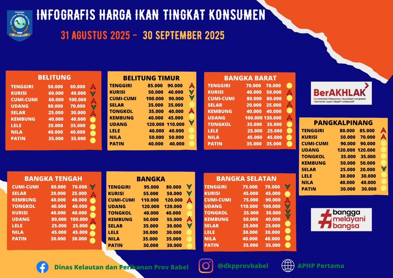 Infografis Harga Ikan Rata-Rata Bulan September 2025