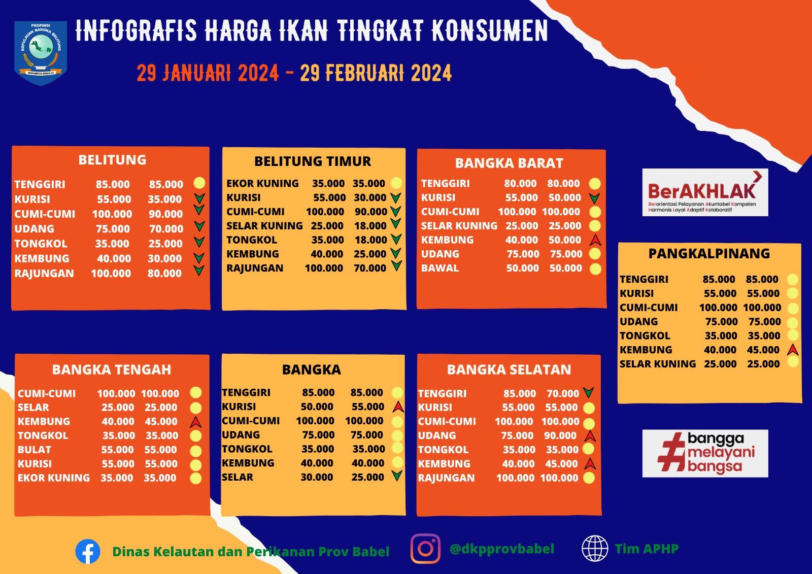 Infografis Harga Ikan Bulan Februari 2024