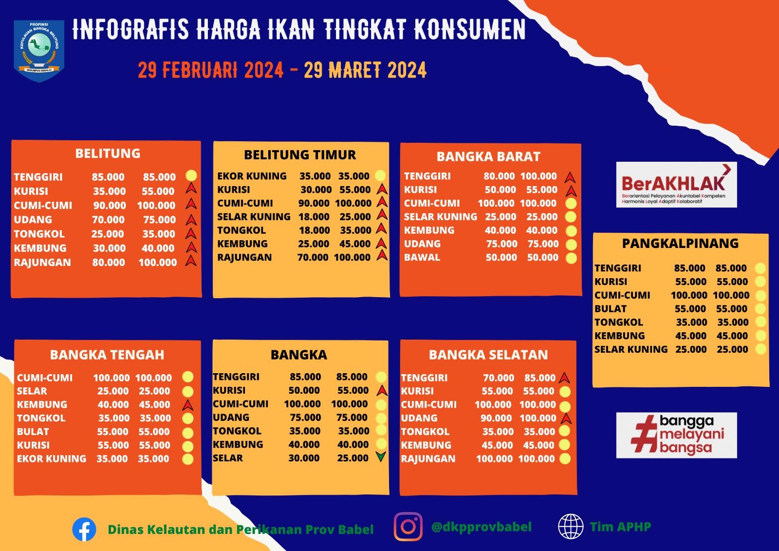 Infografis Harga Ikan di Pulau Bangka dan Belitung Maret 2024