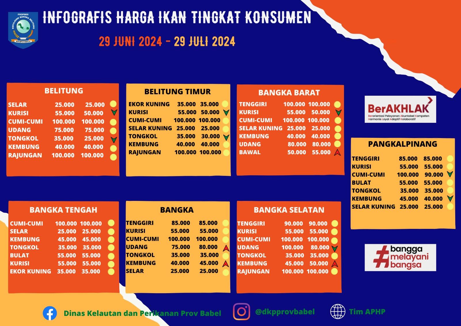 Infografis Harga Ikan Tingkat Konsumen Periode Juni-Juli 2024