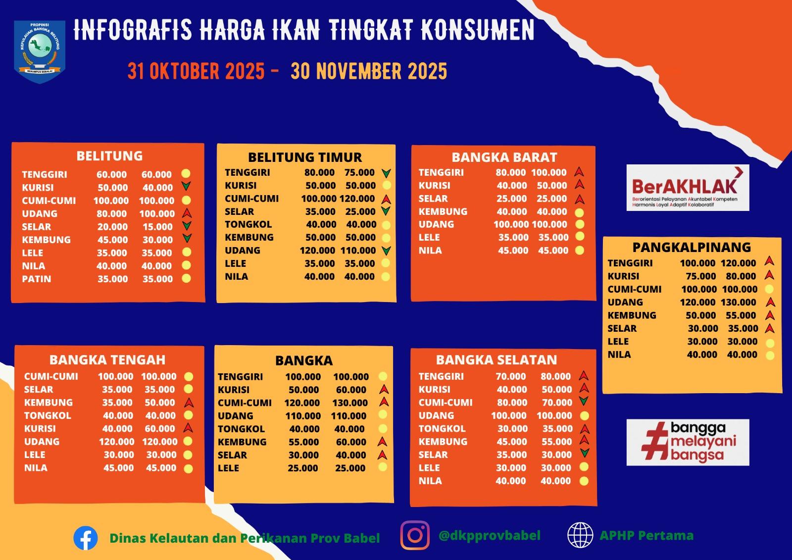 Infografis Harga Ikan Tingkat Konsumen Bulan November 2025