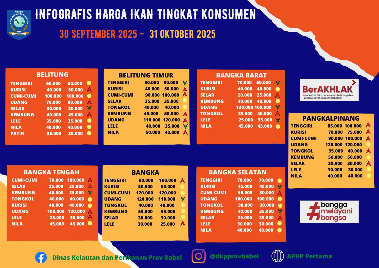 Infografis Harga Ikan Tingkat Konsumen Bulan Oktober2025